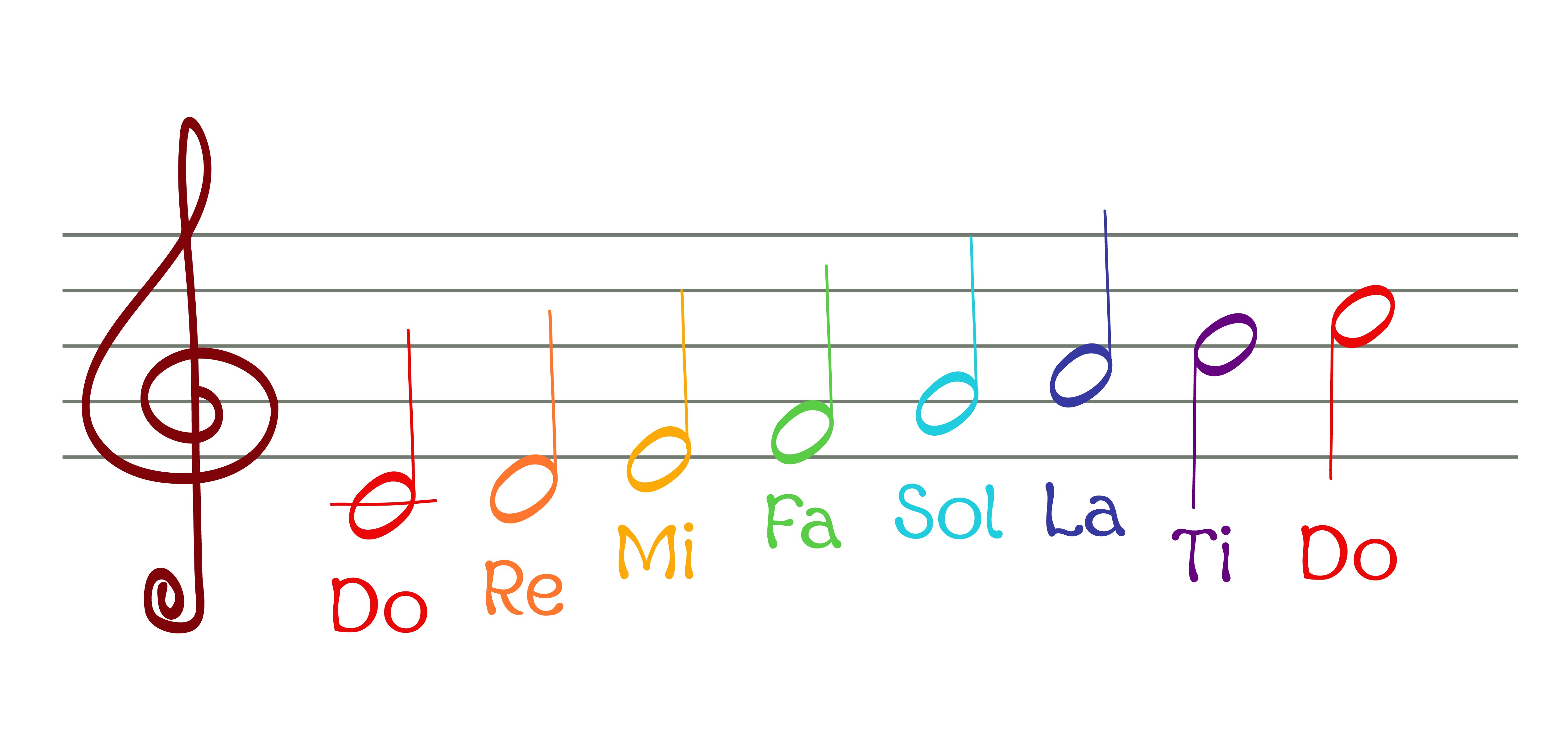 ligne de portée avec les notes Do, ré, mi, fa, sol, la, si